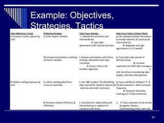 Example: Objectives,
Strategies, Tactics
34
 
