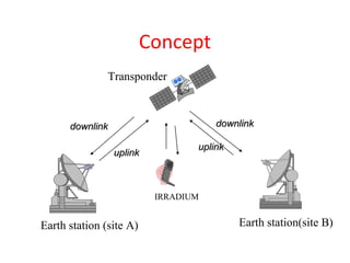 Concept
Transponder
Earth station (site A) Earth station(site B)
IRRADIUM
downlinkdownlink
uplinkuplink
downlinkdownlink
uplinkuplink
 