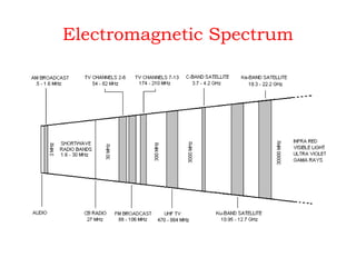 Electromagnetic Spectrum
 