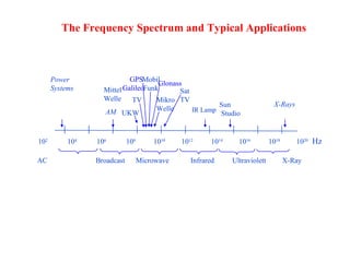 The Frequency Spectrum and Typical Applications
102
104
106
108
1010
1012
1014
1016
1018
1020
Hz
Power
Systems Mittel
Welle
AM UKW
TV
Mobil
Funk
Mikro
Welle IR Lamp
Sun
Studio
X-Rays
AC Broadcast Microwave Infrared Ultraviolett X-Ray
Sat
TV
GPS
Galileo
Glonass
 