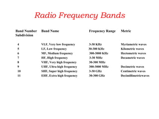 Radio Frequency Bands
Band Number Band Name Frequency Range Metric
Subdivision
4 VLF, Very low frequency 3-30 KHz Myriametric waves
5 LF, Low frequency 30-300 KHz Kilometric waves
6 MF, Medium frequency 300-3000 KHz Hectometric waves
7 HF, High frequency 3-30 MHz Decametric waves
8 VHF, Very high frequency 30-300 MHz
9 UHF, Ultra high frequency 300-3000 MHz Decimetric waves
10 SHF, Super high frequency 3-30 GHz Centimetric waves
11 EHF, Extra high frequency 30-300 GHz Decimillimetricwaves
 