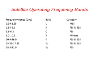 Satellite Operating Frequency Bands
Frequency Range (GHz) Band Category
0.39-1.55 L MSS
1.55-5.2 S FSS & BSS
3.9-6.2 C FSS
5.2-10.9 X Military
10.9-36.0 K FSS & BSS
15.35-17.25 Ku FSS & BSS
18.3-31.0 Ka FSS
 