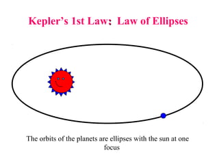Kepler’s 1st Law:: Law of Ellipses
The orbits of the planets are ellipses with the sun at one
focus
 