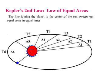 Kepler’s 2nd Law: Law of Equal Areas
The line joining the planet to the center of the sun sweeps out
equal areas in equal times
T6
T5
T4 T3
T2
T1A2
A3A4
A5
A6
A1
 