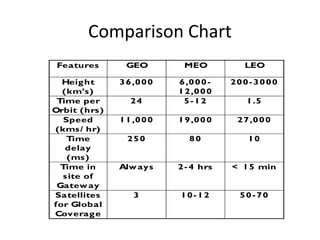 Comparison Chart
Features GEO MEO LEO
Height
(km’s)
36,000 6,000-
12,000
200-3000
Time per
Orbit (hrs)
24 5-12 1.5
Speed
(kms/ hr)
11,000 19,000 27,000
Time
delay
(ms)
250 80 10
Time in
site of
Gateway
Always 2-4 hrs < 15 min
Satellites
for Global
Coverage
3 10-12 50-70
 