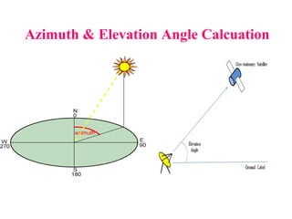 Azimuth & Elevation Angle Calcuation
 