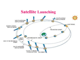 Satellite Launching
 
