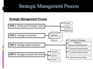 STRATEGIC MANAGEMENT | PPTX