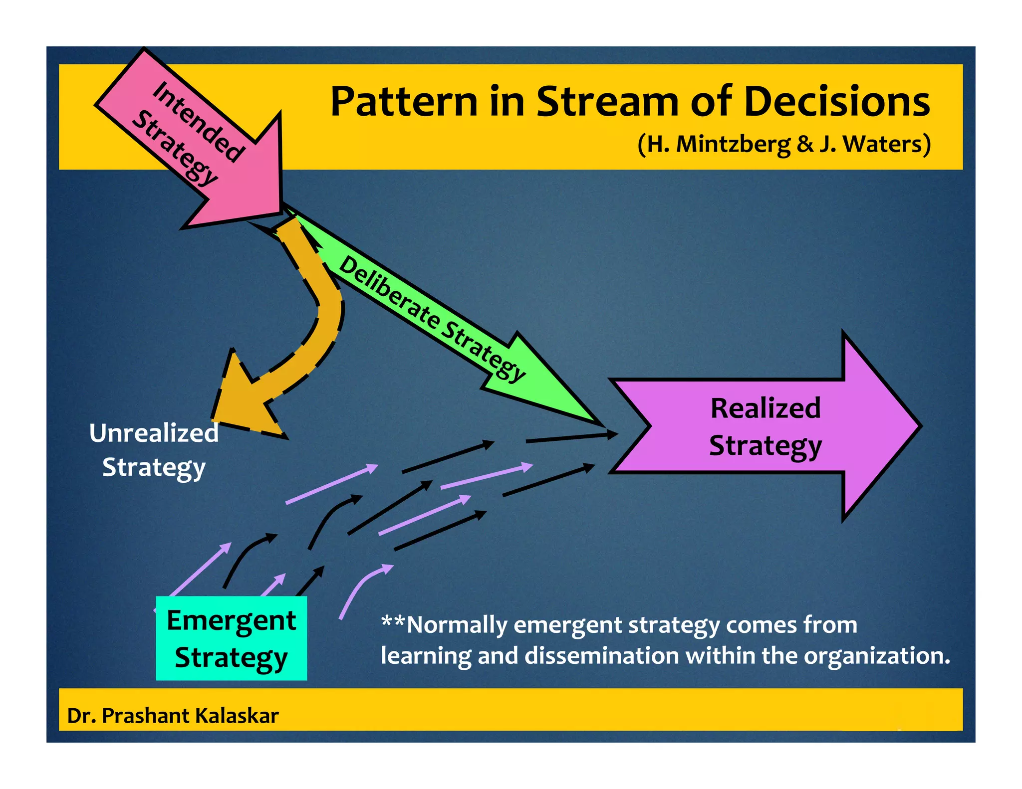 Pattern in Stream of Decisions
(H. Mintzberg & J. Waters)
Dr. Prashant Kalaskar
Realized
StrategyUnrealized
Strategy
Emergent
Strategy
**Normally emergent strategy comes from
learning and dissemination within the organization.
 