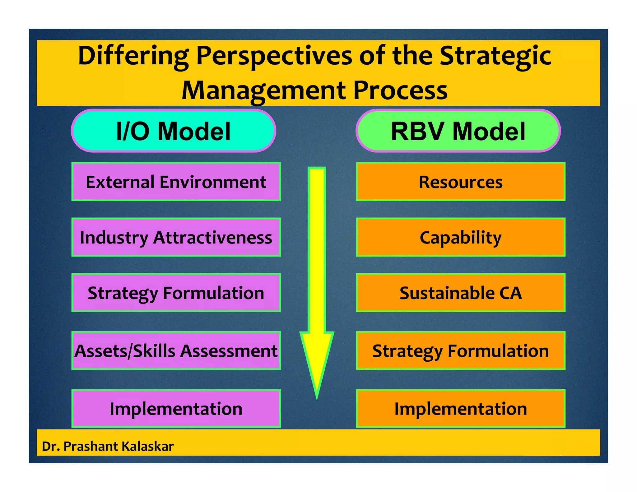Differing Perspectives of the Strategic
Management Process
Dr. Prashant Kalaskar
External Environment
Industry Attractiveness
Strategy Formulation
I/O Model
Assets/Skills Assessment
Implementation
Resources
Capability
Sustainable CA
RBV Model
Strategy Formulation
Implementation
 