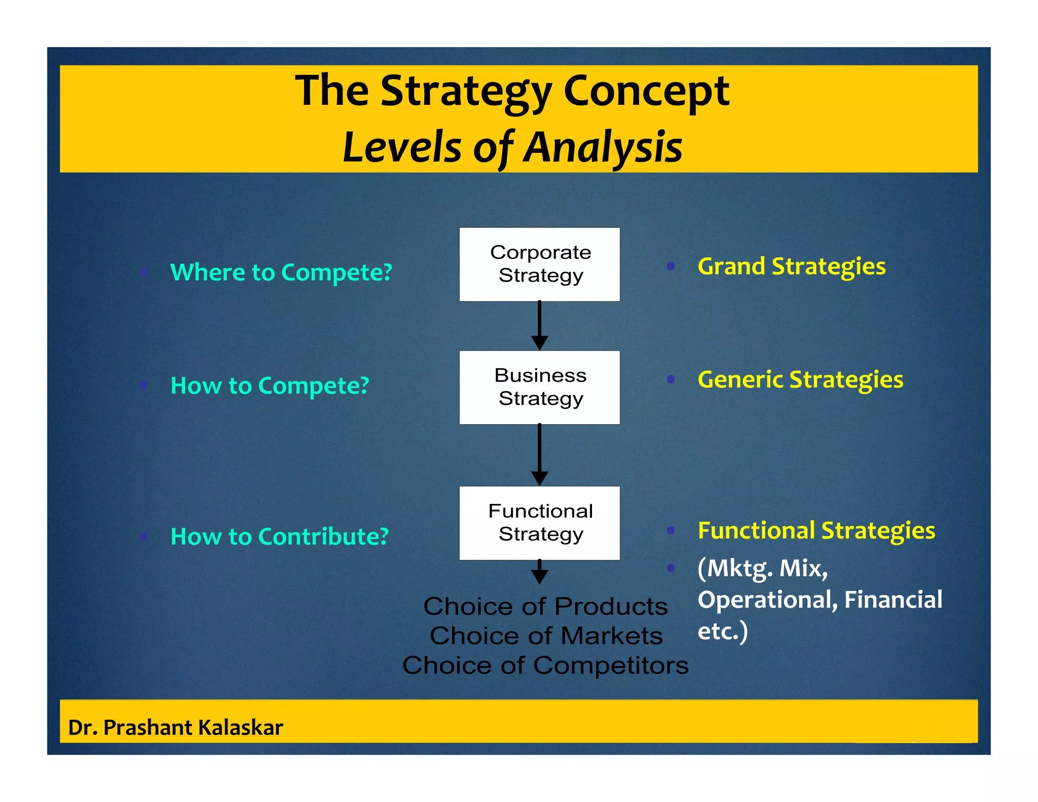 The Strategy Concept
Levels of Analysis
Dr. Prashant Kalaskar
Corporate
Strategy
Business
Strategy
Functional
Strategy
Choice of Products
Choice of Markets
Choice of Competitors
• Where to Compete?
• How to Compete?
• How to Contribute?
• Grand Strategies
• Generic Strategies
• Functional Strategies
• (Mktg. Mix,
Operational, Financial
etc.)
 