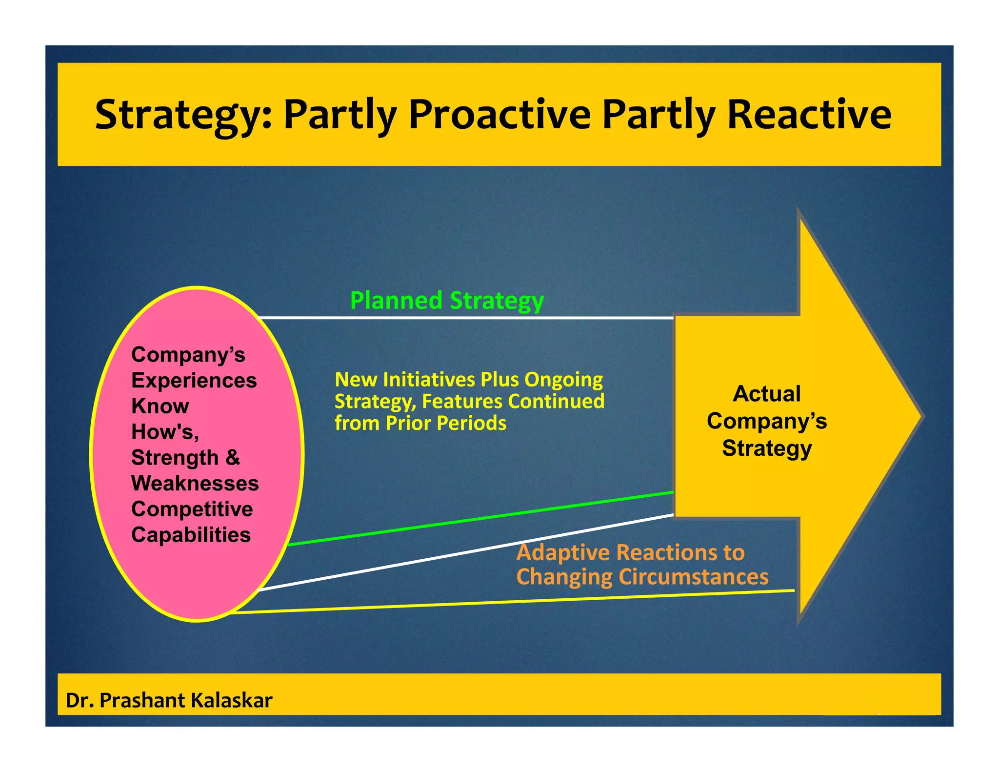 Strategy: Partly Proactive Partly Reactive
Dr. Prashant Kalaskar
Company’s
Experiences
Know
How's,
Strength &
Weaknesses
Competitive
Capabilities
Actual
Company’s
Strategy
Adaptive Reactions to
Changing Circumstances
Planned Strategy
New Initiatives Plus Ongoing
Strategy, Features Continued
from Prior Periods
 