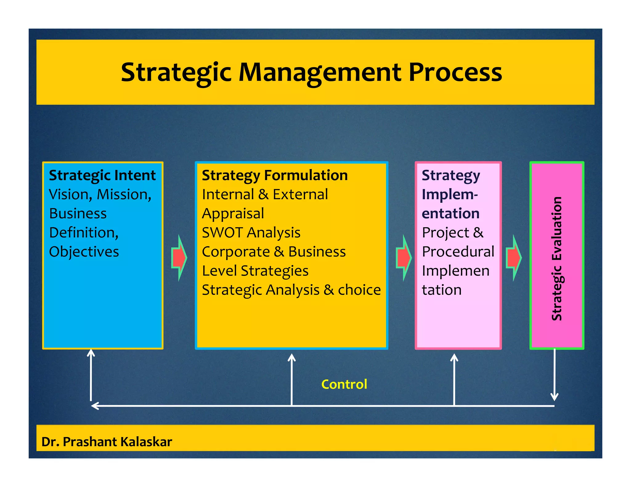 Strategic Management Process
Dr. Prashant Kalaskar
Strategic Intent
Vision, Mission,
Business
Definition,
Objectives
Strategy Formulation
Internal & External
Appraisal
SWOT Analysis
Corporate & Business
Level Strategies
Strategic Analysis & choice
Strategy
Implem-
entation
Project &
Procedural
Implemen
tation
StrategicEvaluation
Control
 