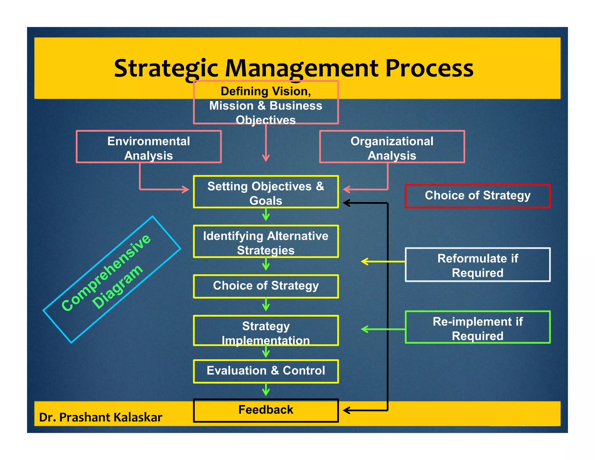 Strategic Management Process
Dr. Prashant Kalaskar
Defining Vision,
Mission & Business
Objectives
Environmental
Analysis
Organizational
Analysis
Setting Objectives &
Goals
Identifying Alternative
Strategies
Choice of Strategy
Strategy
Implementation
Evaluation & Control
Feedback
Reformulate if
Required
Re-implement if
Required
Choice of Strategy
 
