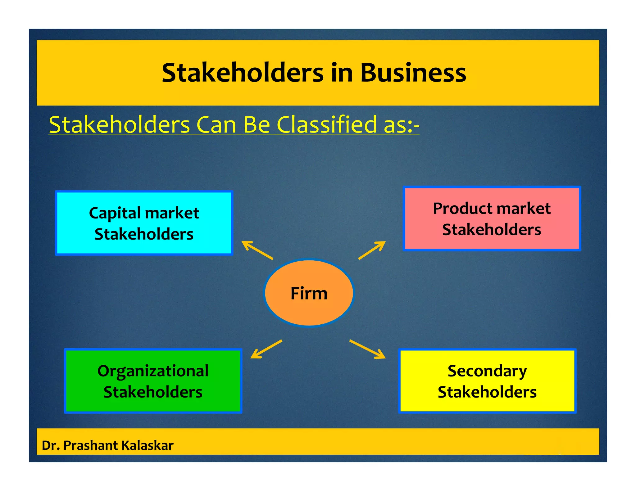 Stakeholders in Business
Dr. Prashant Kalaskar
Stakeholders Can Be Classified as:-
Firm
Capital market
Stakeholders
Organizational
Stakeholders
Secondary
Stakeholders
Product market
Stakeholders
 