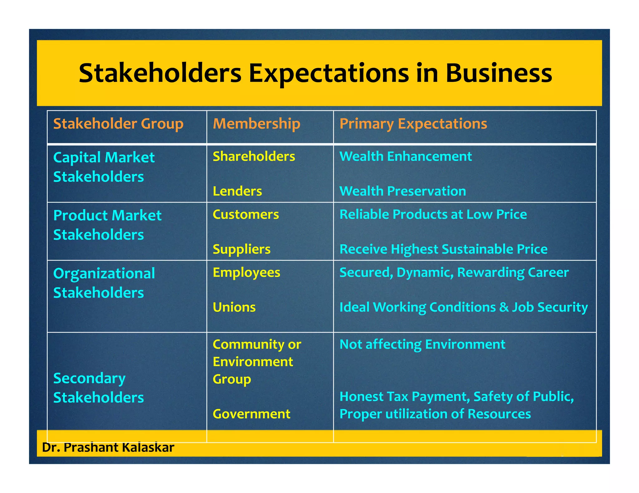 Stakeholders Expectations in Business
Dr. Prashant Kalaskar
Stakeholder Group Membership Primary Expectations
Capital Market
Stakeholders
Shareholders
Lenders
Wealth Enhancement
Wealth Preservation
Product Market
Stakeholders
Customers
Suppliers
Reliable Products at Low Price
Receive Highest Sustainable Price
Organizational
Stakeholders
Employees
Unions
Secured, Dynamic, Rewarding Career
Ideal Working Conditions & Job Security
Secondary
Stakeholders
Community or
Environment
Group
Government
Not affecting Environment
Honest Tax Payment, Safety of Public,
Proper utilization of Resources
 