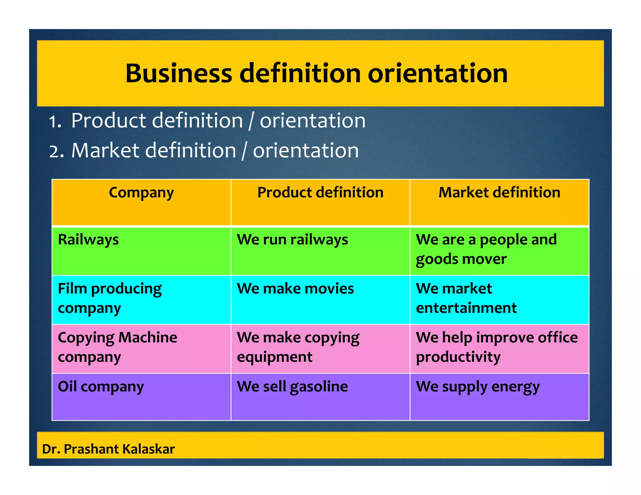 Business definition orientation
Dr. Prashant Kalaskar
1. Product definition / orientation
2. Market definition / orientation
Company Product definition Market definition
Railways We run railways We are a people and
goods mover
Film producing
company
We make movies We market
entertainment
Copying Machine
company
We make copying
equipment
We help improve office
productivity
Oil company We sell gasoline We supply energy
 