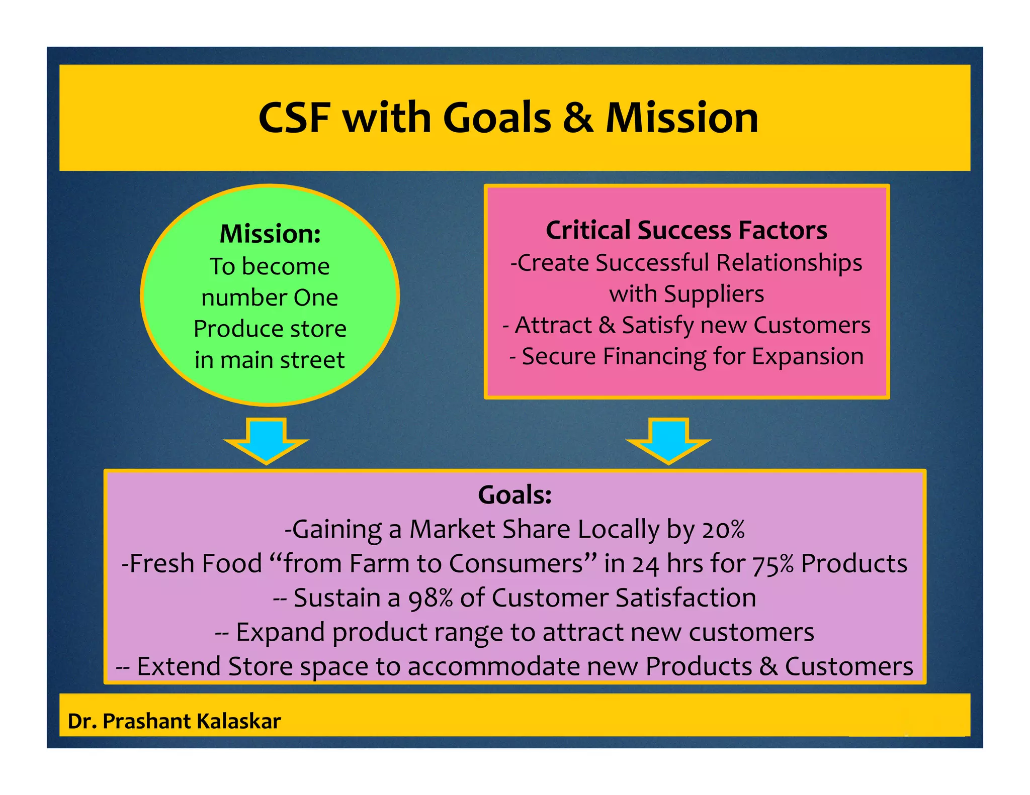 CSF with Goals & Mission
Dr. Prashant Kalaskar
Mission:
To become
number One
Produce store
in main street
Critical Success Factors
-Create Successful Relationships
with Suppliers
- Attract & Satisfy new Customers
- Secure Financing for Expansion
Goals:
-Gaining a Market Share Locally by 20%
-Fresh Food “from Farm to Consumers” in 24 hrs for 75% Products
-- Sustain a 98% of Customer Satisfaction
-- Expand product range to attract new customers
-- Extend Store space to accommodate new Products & Customers
 