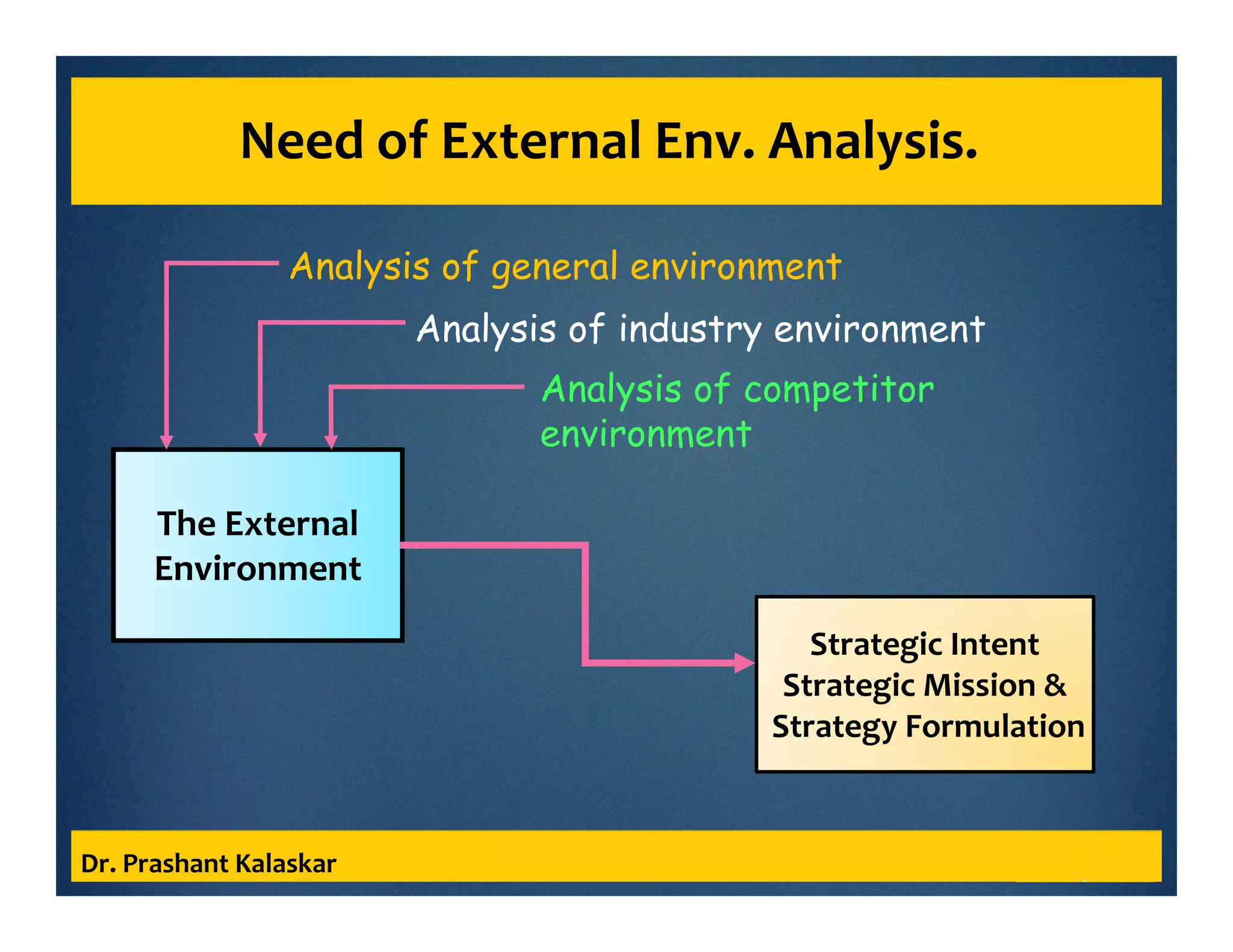 Need of External Env. Analysis.
Dr. Prashant Kalaskar
The External
Environment
Strategic Intent
Strategic Mission &
Strategy Formulation
Analysis of general environment
Analysis of industry environment
Analysis of competitor
environment
 