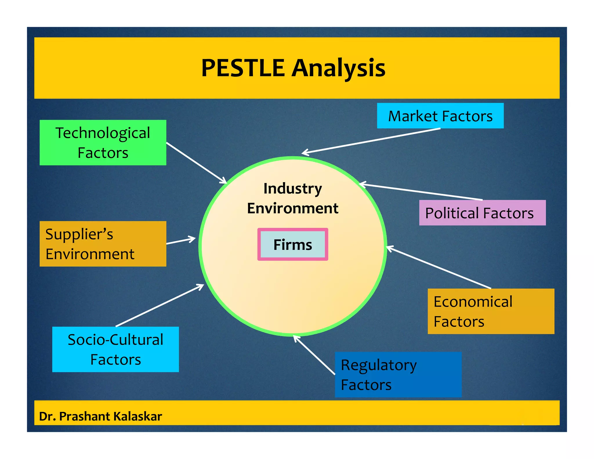 Industry
Environment
Firms
Political Factors
Economical
Factors
Socio-Cultural
Factors
Technological
Factors
Regulatory
Factors
Dr. Prashant Kalaskar
Supplier’s
Environment
Market Factors
PESTLE Analysis
 