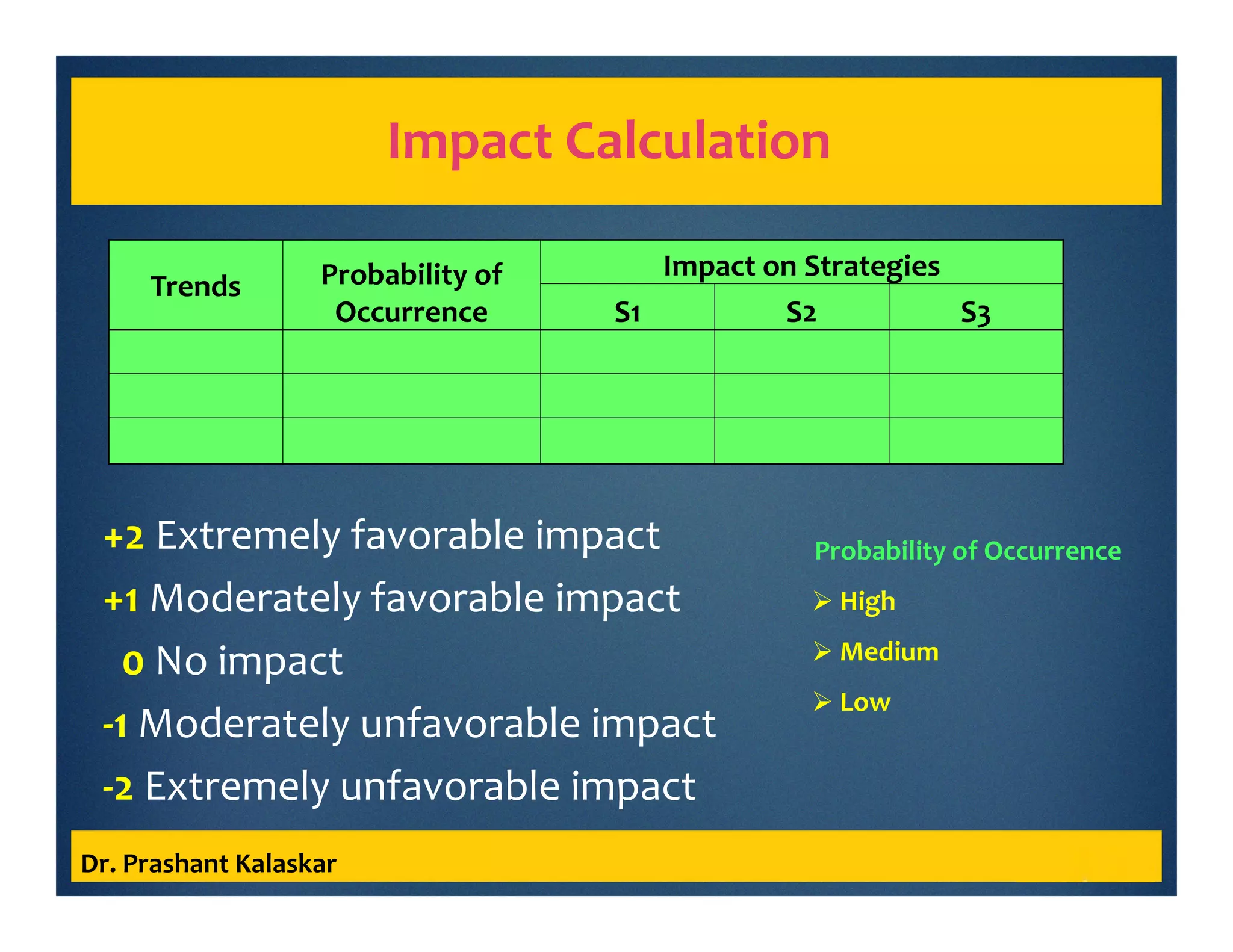 Impact Calculation
Dr. Prashant Kalaskar
+2 Extremely favorable impact
+1 Moderately favorable impact
0 No impact
-1 Moderately unfavorable impact
-2 Extremely unfavorable impact
Trends Probability of
Occurrence
Impact on Strategies
S1 S2 S3
Probability of Occurrence
High
Medium
Low
 