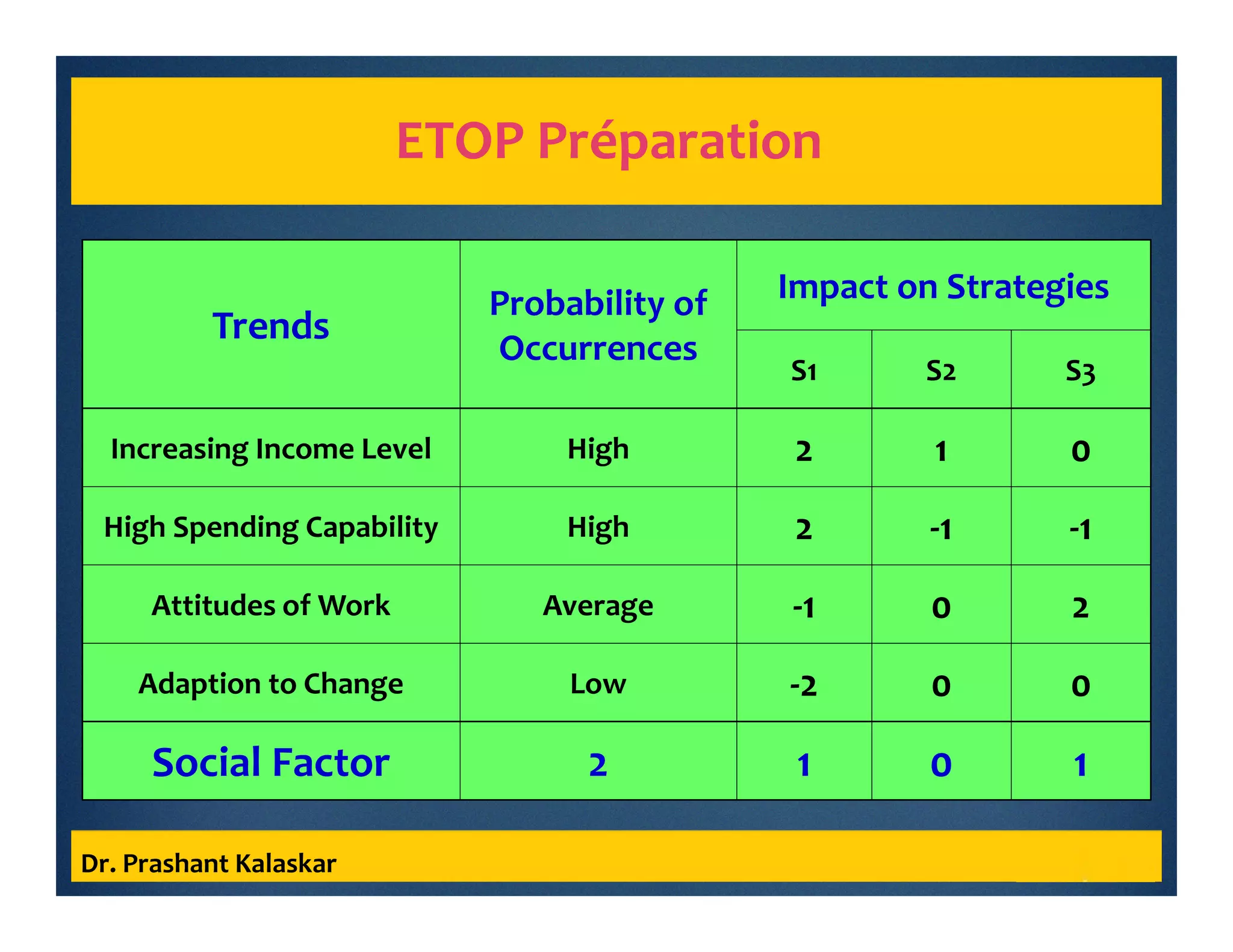 ETOP Préparation
Dr. Prashant Kalaskar
Trends
Probability of
Occurrences
Impact on Strategies
S1 S2 S3
Increasing Income Level High 2 1 0
High Spending Capability High 2 -1 -1
Attitudes of Work Average -1 0 2
Adaption to Change Low -2 0 0
Social Factor 2 1 0 1
 