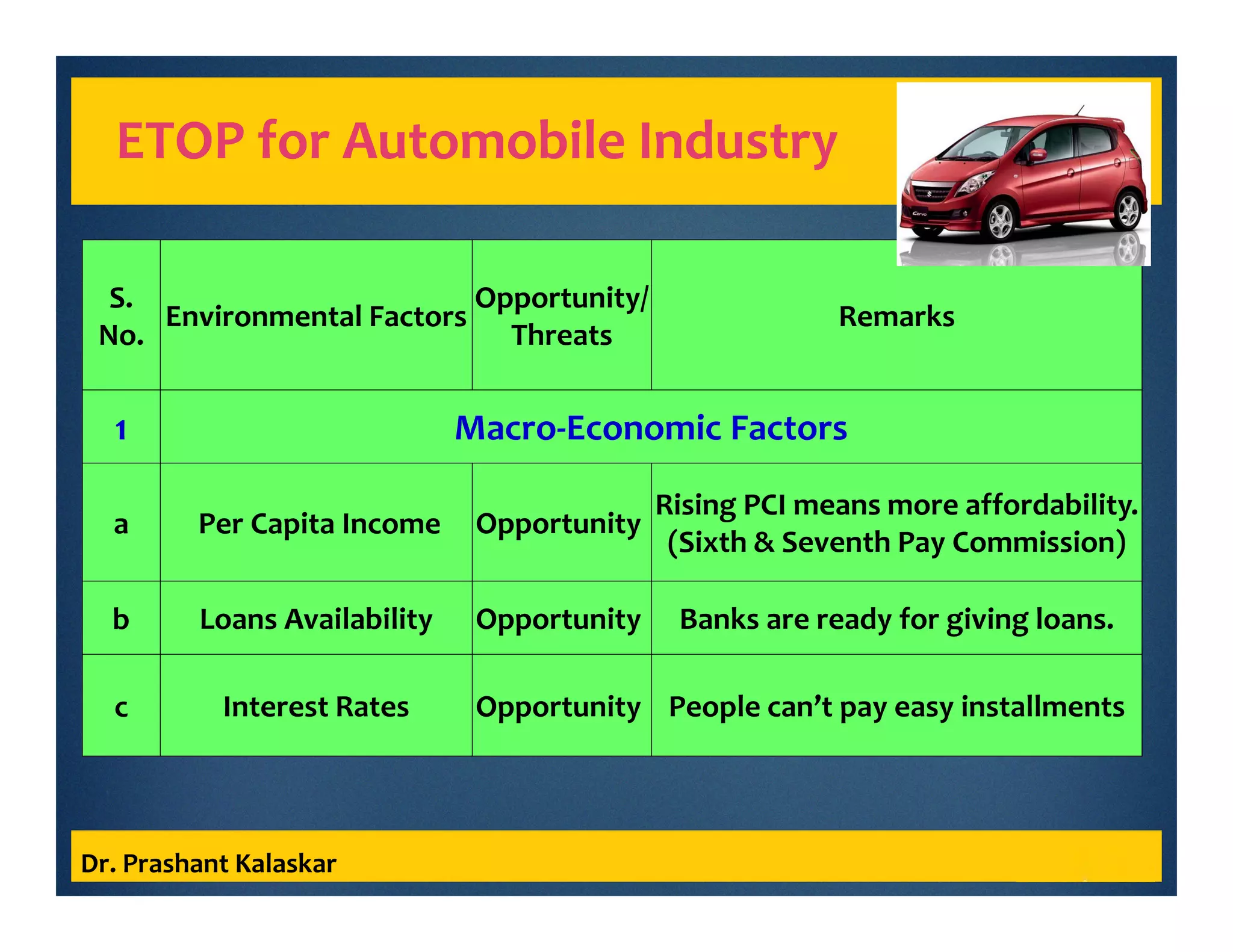 ETOP for Automobile Industry
Dr. Prashant Kalaskar
S.
No.
Environmental Factors
Opportunity/
Threats
Remarks
1 Macro-Economic Factors
a Per Capita Income Opportunity
Rising PCI means more affordability.
(Sixth & Seventh Pay Commission)
b Loans Availability Opportunity Banks are ready for giving loans.
c Interest Rates Opportunity People can’t pay easy installments
 