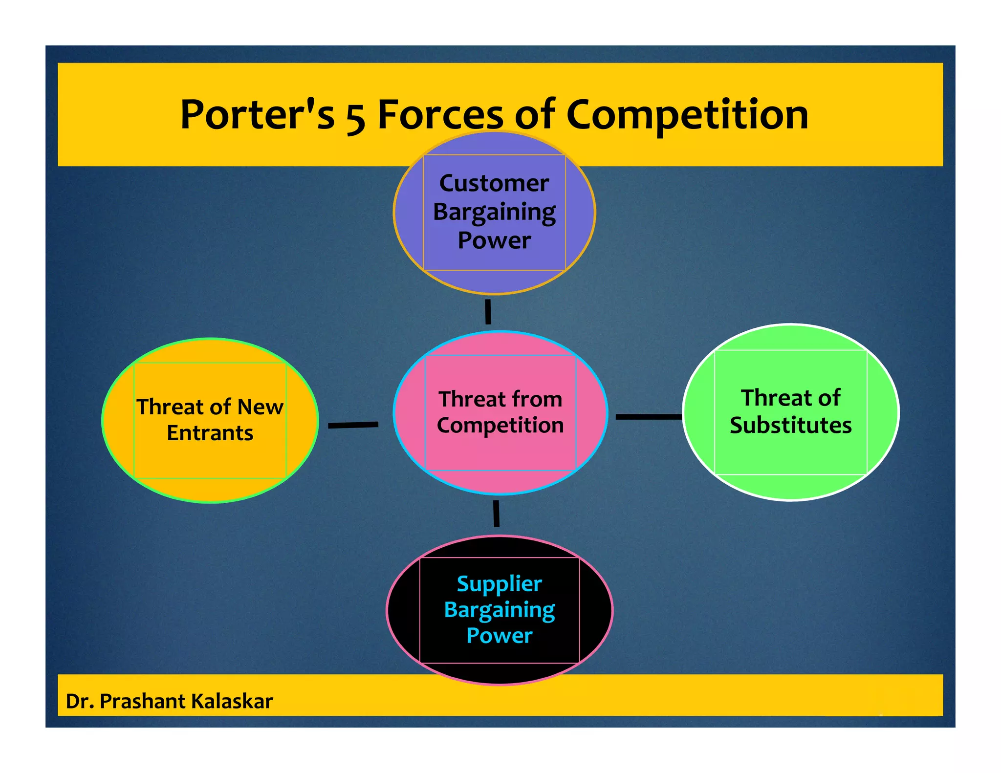 Porter's 5 Forces of Competition
Dr. Prashant Kalaskar
Threat from
Competition
Customer
Bargaining
Power
Threat of
Substitutes
Supplier
Bargaining
Power
Threat of New
Entrants
 