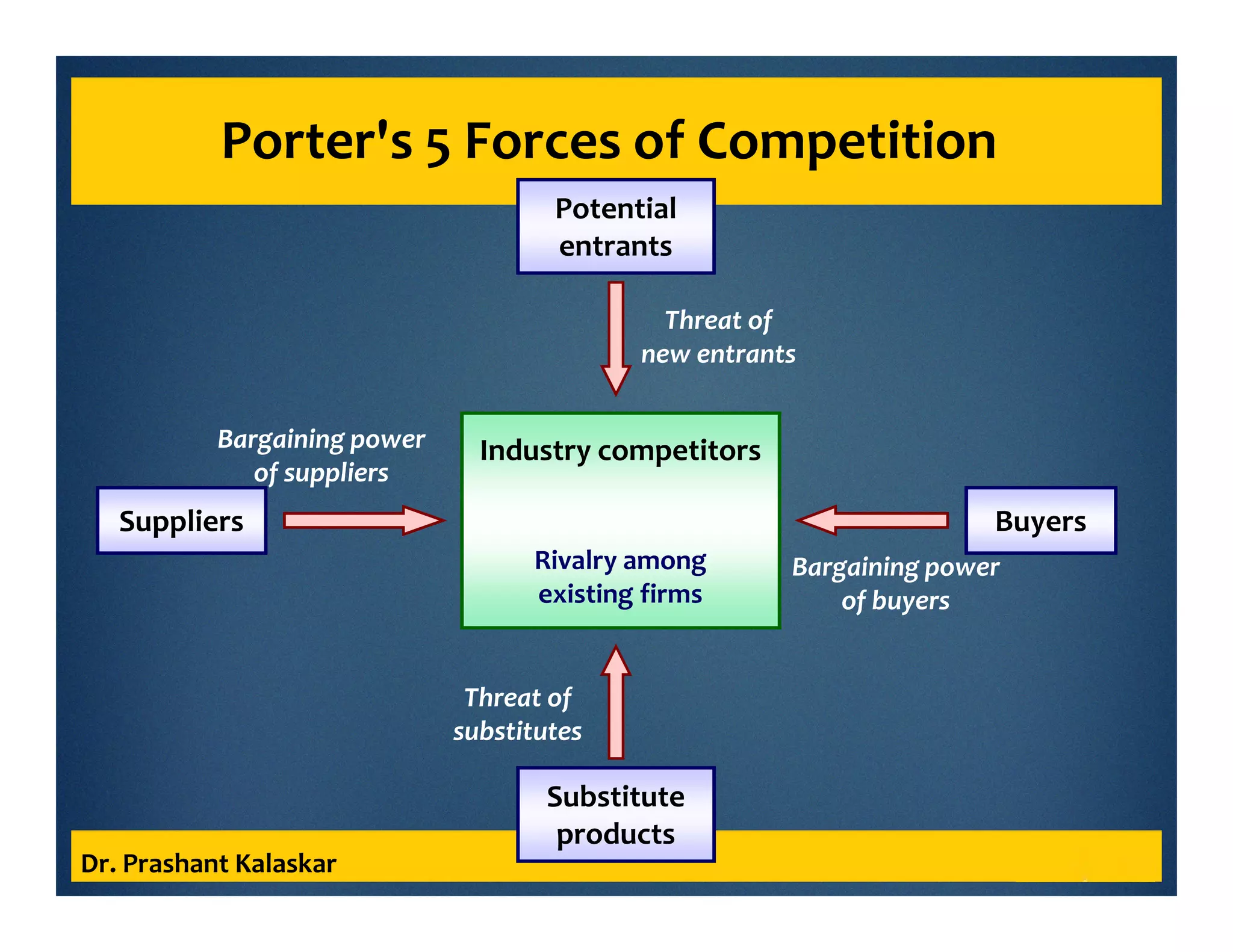 Porter's 5 Forces of Competition
Dr. Prashant Kalaskar
BuyersSuppliers
Substitute
products
Potential
entrants
Industry competitors
Rivalry among
existing firms
Threat of
new entrants
Bargaining power
of suppliers
Bargaining power
of buyers
Threat of
substitutes
 