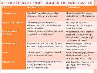 APPLICATIONS OF SOME COMMON THERMOPLASTICS
Material Characteristics Applications
Polyethylene Chemically resistant, tough, low Flexible bottles, toys, battery
friction coefficient, low strength parts, ice trays, film wrapping
materials
Polyamide (Nylon) Good strength and toughness,
abrasion resistant, liquid absorber,
low friction coeff.
Bearings, gears, cams,
bushings and jacketing for
wires and cables
F luorocarbon
(Teflon)
Chemically inert, excellent electrical
properties, relatively weak
Anticorrosive seals, chemical
pipes and valves, bearings,
anti-adhesive coatings, high
temp electronic parts
Polyester (PET) Tough plastic film, excellent fatigue
and tear strength, corrosion resistant
Recording tapes, clothing,
automotive tyre cords,
beverage containers
Vinyl Low-cost general purpose material,
rigid, can be made flexible
Floor coverings, pipe, electric
al wire insulation, garden
hose, phonograph records
Polystyrene Excellent electrical prop and optical
clarity, good thermal and
dimensional stability
Wall tile, battery cases, toys,
lighting panels, housing
appliances
 