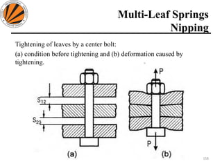 Multi-Leaf Springs
Nipping
158
Design of Machine Elements II MEC306
(Dr. L K Bhagi)
Tightening of leaves by a center bolt:
(a) condition before tightening and (b) deformation caused by
tightening.
 