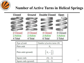Number of Active Turns in Helical Springs
20
Design of Machine Elements II MEC306
(Dr. L K Bhagi)
 