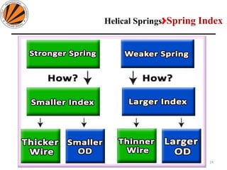 Helical Springs>Spring Index
24
Design of Machine Elements II MEC306
(Dr. L K Bhagi)
 