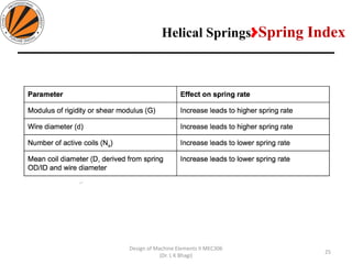 25
Design of Machine Elements II MEC306
(Dr. L K Bhagi)
Helical Springs>Spring Index
 