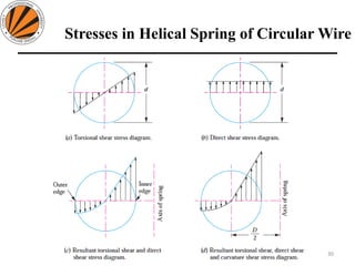 Stresses in Helical Spring of Circular Wire
30
Design of Machine Elements II MEC306
(Dr. L K Bhagi)
 