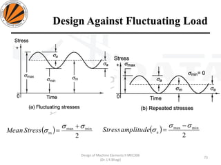 Design Against Fluctuating Load
73
Design of Machine Elements II MEC306
(Dr. L K Bhagi)
( )
2
minmax
m


+
=StressMean ( )
2
minmax
a


−
=amplitudeStress
 