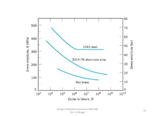 Design of Machine Elements II MEC306
(Dr. L K Bhagi)
79
 