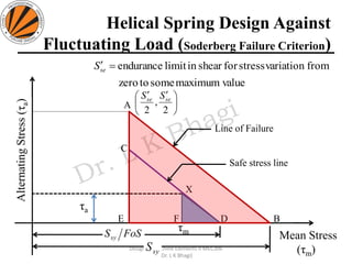 Helical Spring Design Against
Fluctuating Load (Soderberg Failure Criterion)
83
Design of Machine Elements II MEC306
(Dr. L K Bhagi)
valuemaximumsometozero
fromvariationstressforshearinlimitendurance=seS
AlternatingStress(τa)
Mean Stress
(τm)
A
B
C
DE
τa
τm
F
X





 
2
,
2
sese SS
Line of Failure
Safe stress line
syS
FoSSsy
 