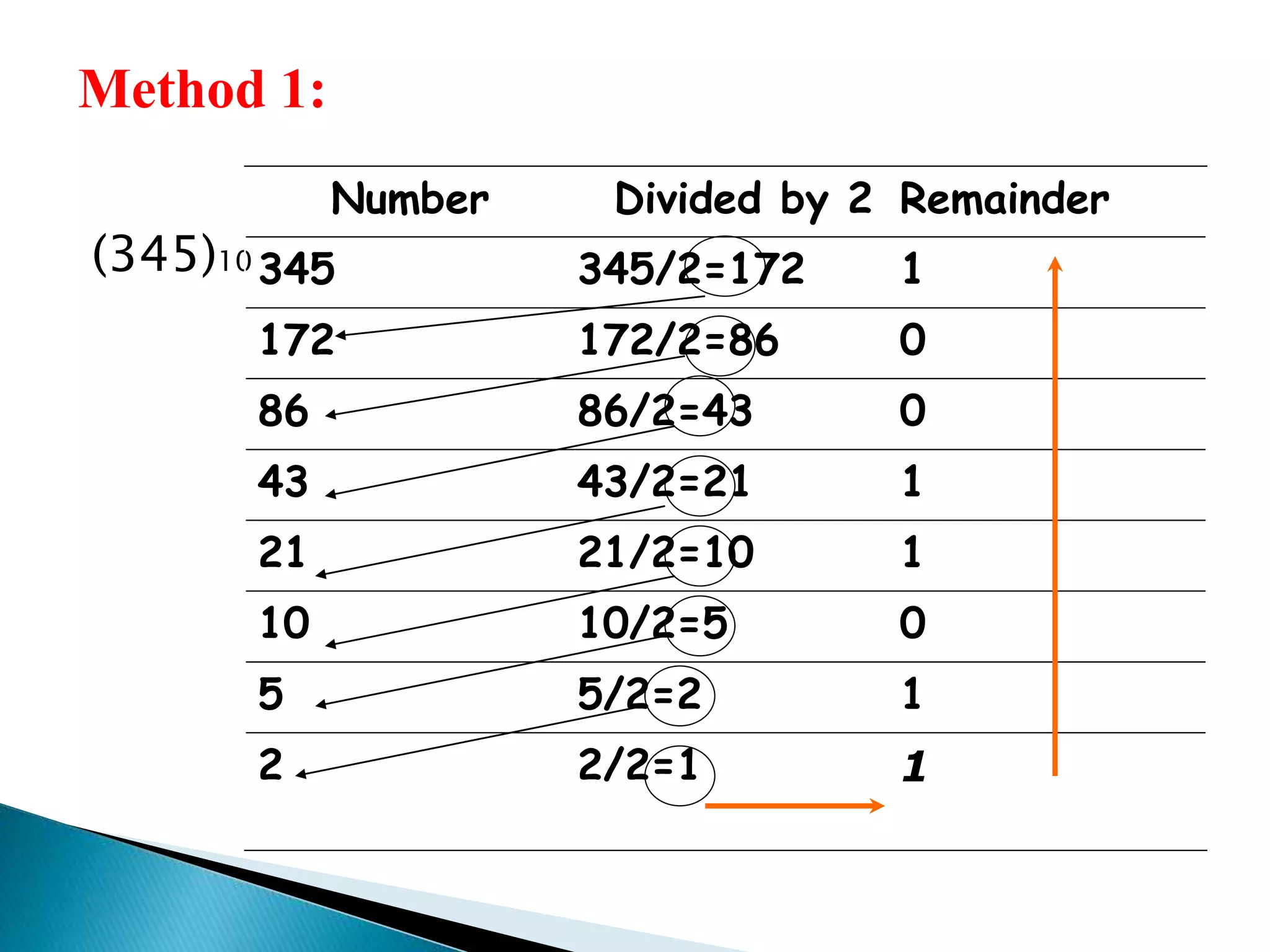 Method 1: 
(345)10 
Number Divided by 2 Remainder 
345 345/2=172 1 
172 172/2=86 0 
86 86/2=43 0 
43 43/2=21 1 
21 21/2=10 1 
10 10/2=5 0 
5 5/2=2 1 
2 2/2=1 1 
 