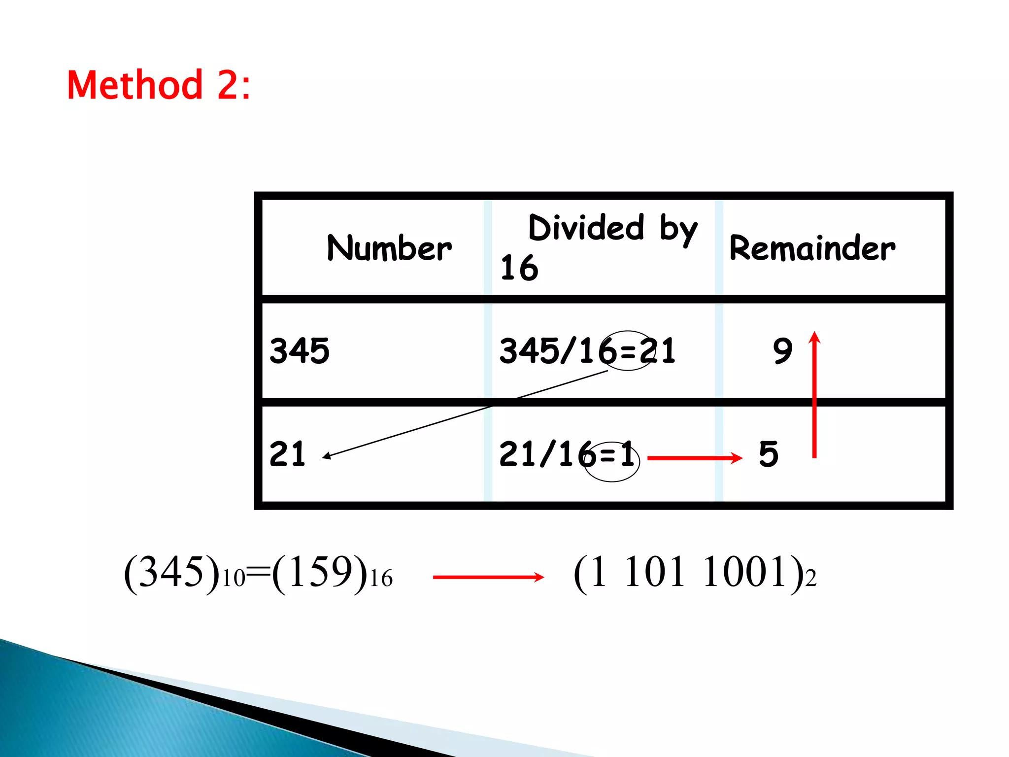 Method 2: 
Number 
Divided by 
16 
Remainder 
345 345/16=21 9 
21 21/16=1 5 
(345)10=(159)16 (1 101 1001)2 
 