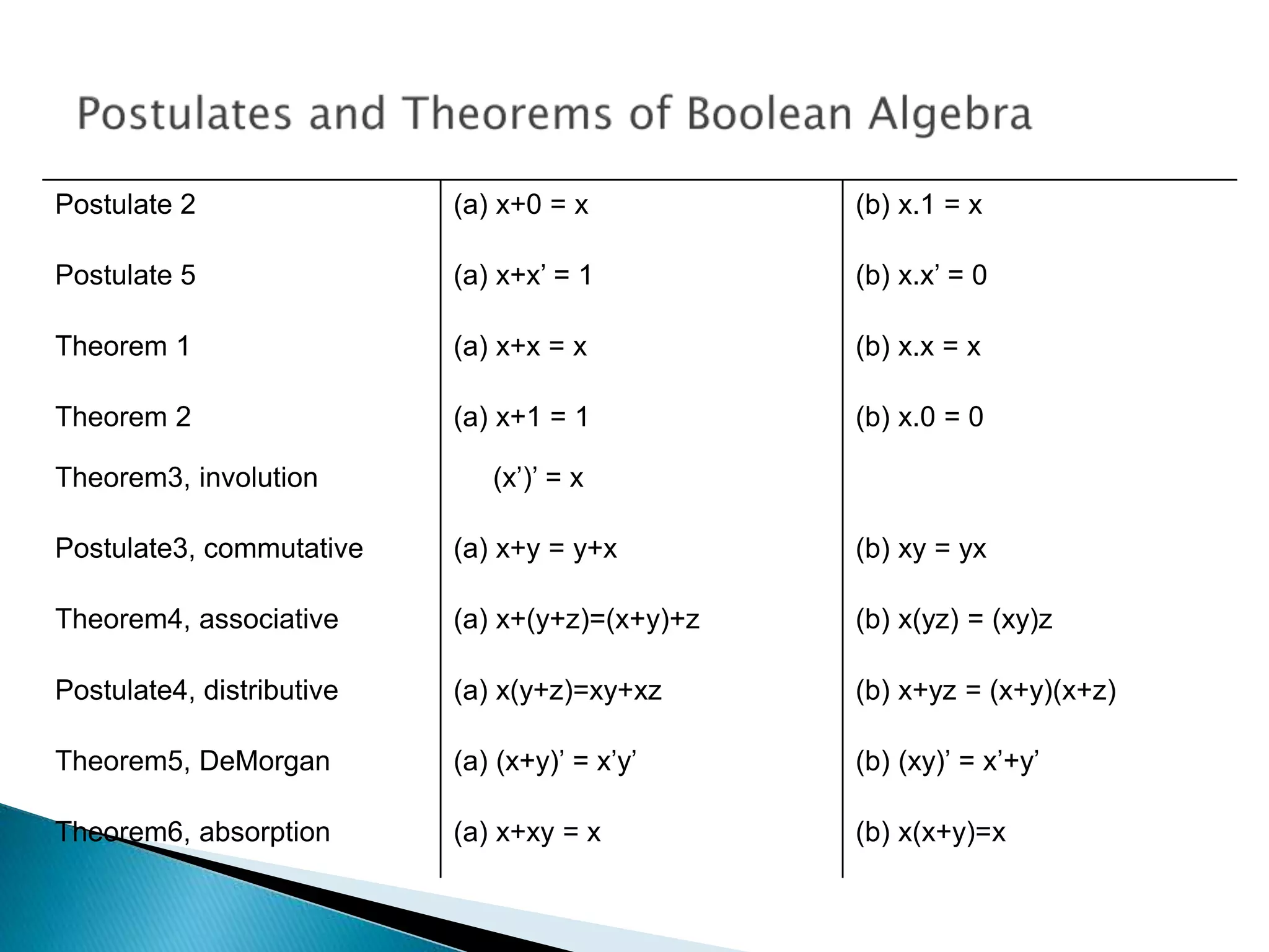 Postulate 2 (a) x+0 = x (b) x.1 = x 
Postulate 5 (a) x+x’ = 1 (b) x.x’ = 0 
Theorem 1 (a) x+x = x (b) x.x = x 
Theorem 2 (a) x+1 = 1 (b) x.0 = 0 
Theorem3, involution (x’)’ = x 
Postulate3, commutative (a) x+y = y+x (b) xy = yx 
Theorem4, associative (a) x+(y+z)=(x+y)+z (b) x(yz) = (xy)z 
Postulate4, distributive (a) x(y+z)=xy+xz (b) x+yz = (x+y)(x+z) 
Theorem5, DeMorgan (a) (x+y)’ = x’y’ (b) (xy)’ = x’+y’ 
Theorem6, absorption (a) x+xy = x (b) x(x+y)=x 
 