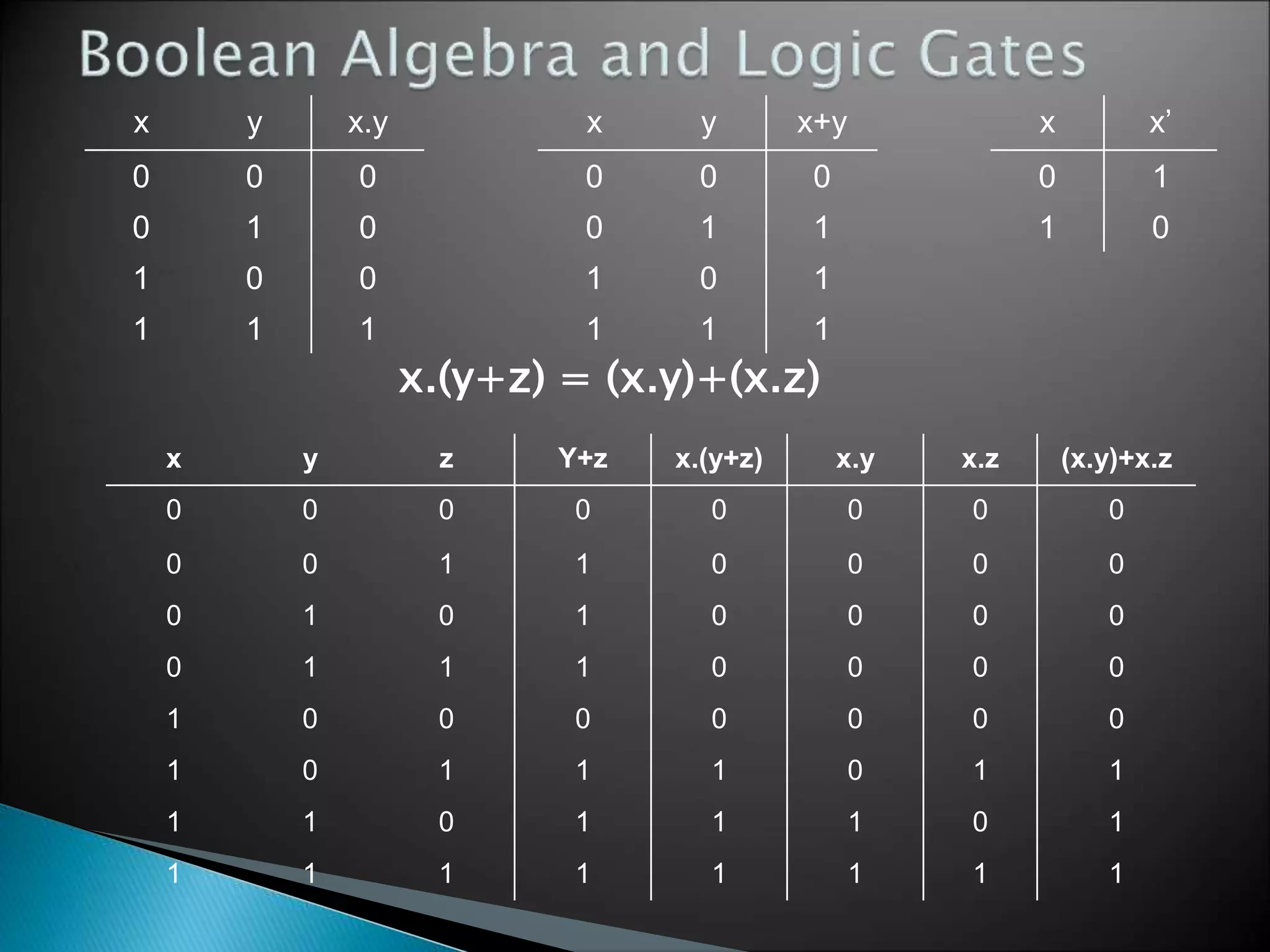 x y x.y x y x+y x x’ 
0 0 0 0 0 0 0 1 
0 1 0 0 1 1 1 0 
1 0 0 1 0 1 
1 1 1 1 1 1 
x.(y+z) = (x.y)+(x.z) 
x y z Y+z x.(y+z) x.y x.z (x.y)+x.z 
0 0 0 0 0 0 0 0 
0 0 1 1 0 0 0 0 
0 1 0 1 0 0 0 0 
0 1 1 1 0 0 0 0 
1 0 0 0 0 0 0 0 
1 0 1 1 1 0 1 1 
1 1 0 1 1 1 0 1 
1 1 1 1 1 1 1 1 
 