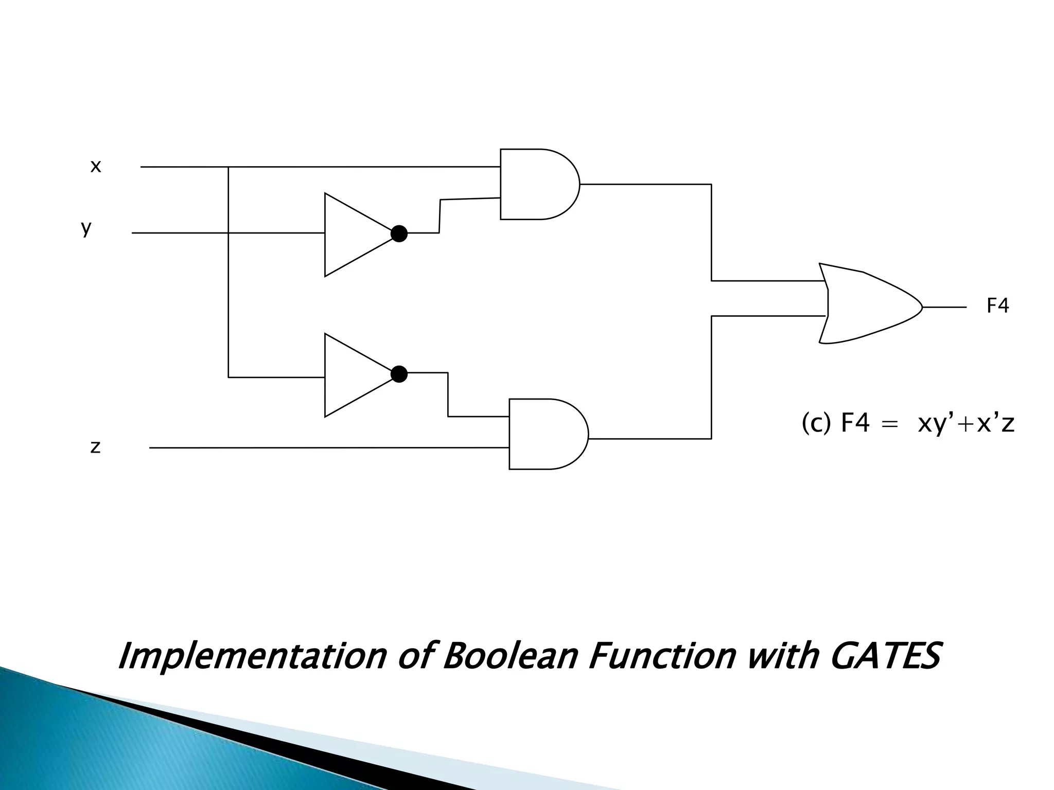 F4 
(c) F4 = xy’+x’z 
x 
y 
z 
Implementation of Boolean Function with GATES 
 