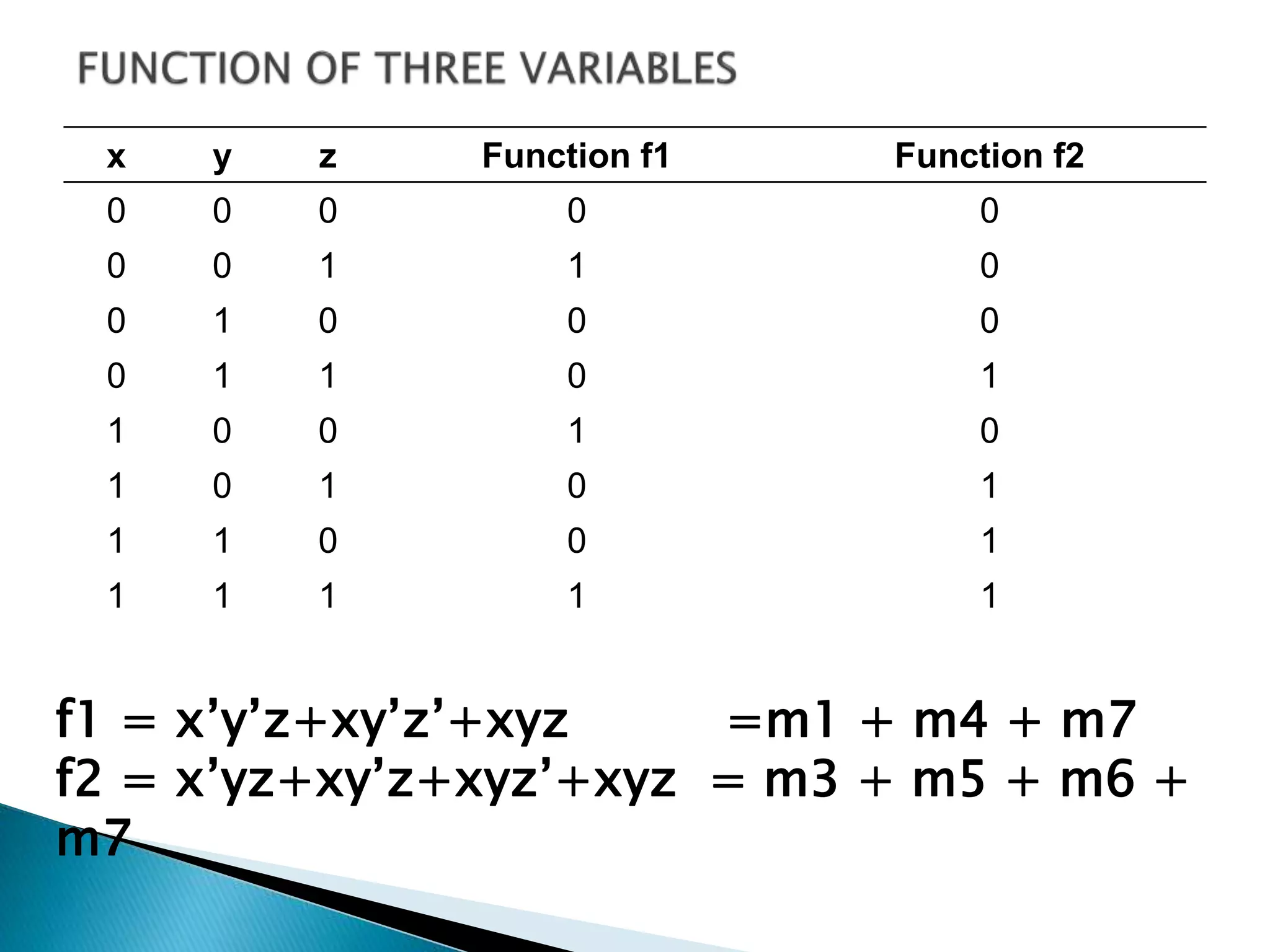 x y z Function f1 Function f2 
0 0 0 0 0 
0 0 1 1 0 
0 1 0 0 0 
0 1 1 0 1 
1 0 0 1 0 
1 0 1 0 1 
1 1 0 0 1 
1 1 1 1 1 
f1 = x’y’z+xy’z’+xyz =m1 + m4 + m7 
f2 = x’yz+xy’z+xyz’+xyz = m3 + m5 + m6 + 
m7 
 