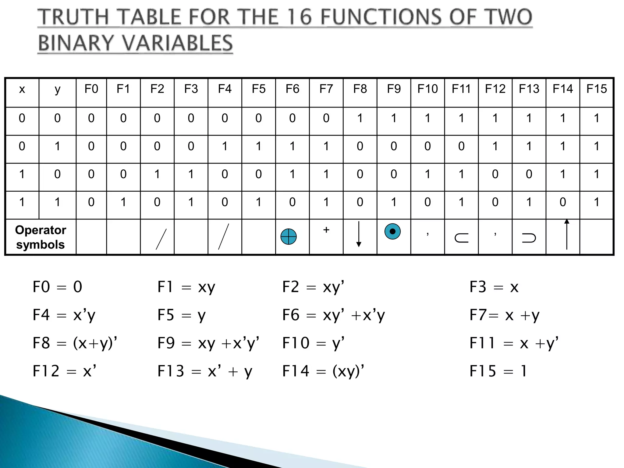 x y F0 F1 F2 F3 F4 F5 F6 F7 F8 F9 F10 F11 F12 F13 F14 F15 
0 0 0 0 0 0 0 0 0 0 1 1 1 1 1 1 1 1 
0 1 0 0 0 0 1 1 1 1 0 0 0 0 1 1 1 1 
1 0 0 0 1 1 0 0 1 1 0 0 1 1 0 0 1 1 
1 1 0 1 0 1 0 1 0 1 0 1 0 1 0 1 0 1 
Operator 
symbols 
+ ,  ,  
F0 = 0 F1 = xy F2 = xy’ F3 = x 
F4 = x’y F5 = y F6 = xy’ +x’y F7= x +y 
F8 = (x+y)’ F9 = xy +x’y’ F10 = y’ F11 = x +y’ 
F12 = x’ F13 = x’ + y F14 = (xy)’ F15 = 1 
 