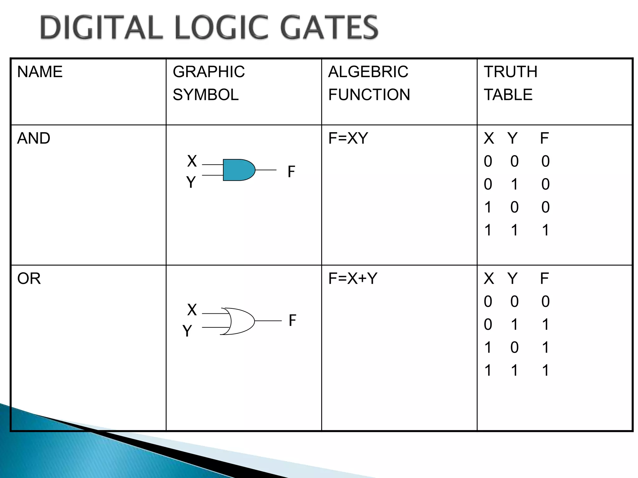 NAME GRAPHIC 
SYMBOL 
ALGEBRIC 
FUNCTION 
TRUTH 
TABLE 
AND F=XY X Y F 
0 0 0 
0 1 0 
1 0 0 
1 1 1 
OR F=X+Y X Y F 
0 0 0 
0 1 1 
1 0 1 
1 1 1 
X 
Y 
F 
X 
Y 
F 
 
