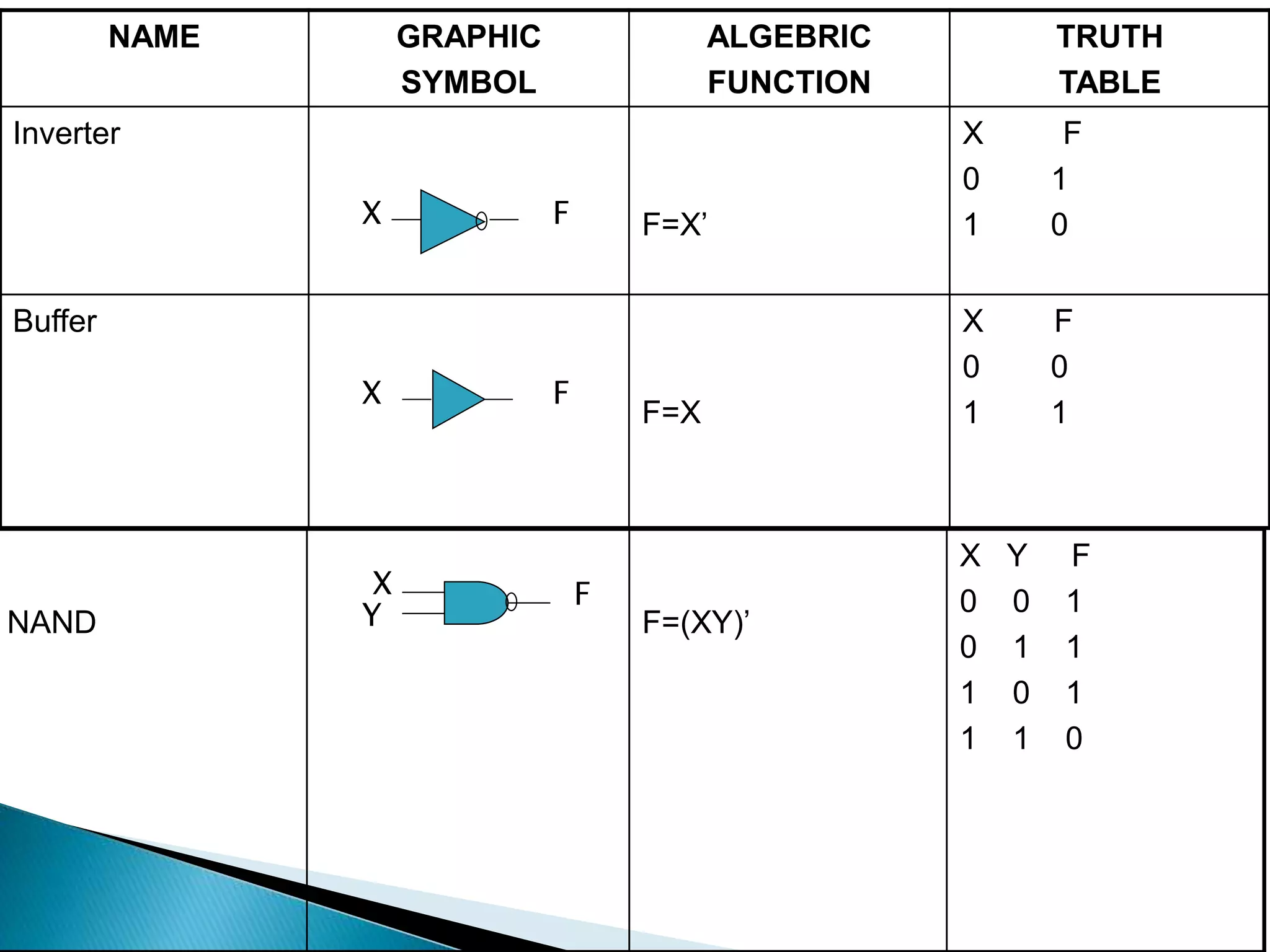 NAME GRAPHIC 
SYMBOL 
ALGEBRIC 
FUNCTION 
TRUTH 
TABLE 
Inverter 
F=X’ 
X F 
0 1 
1 0 
Buffer 
F=X 
X F 
0 0 
1 1 
NAND F=(XY)’ 
X Y F 
0 0 1 
0 1 1 
1 0 1 
1 1 0 
X F 
X F 
X F 
Y 
 