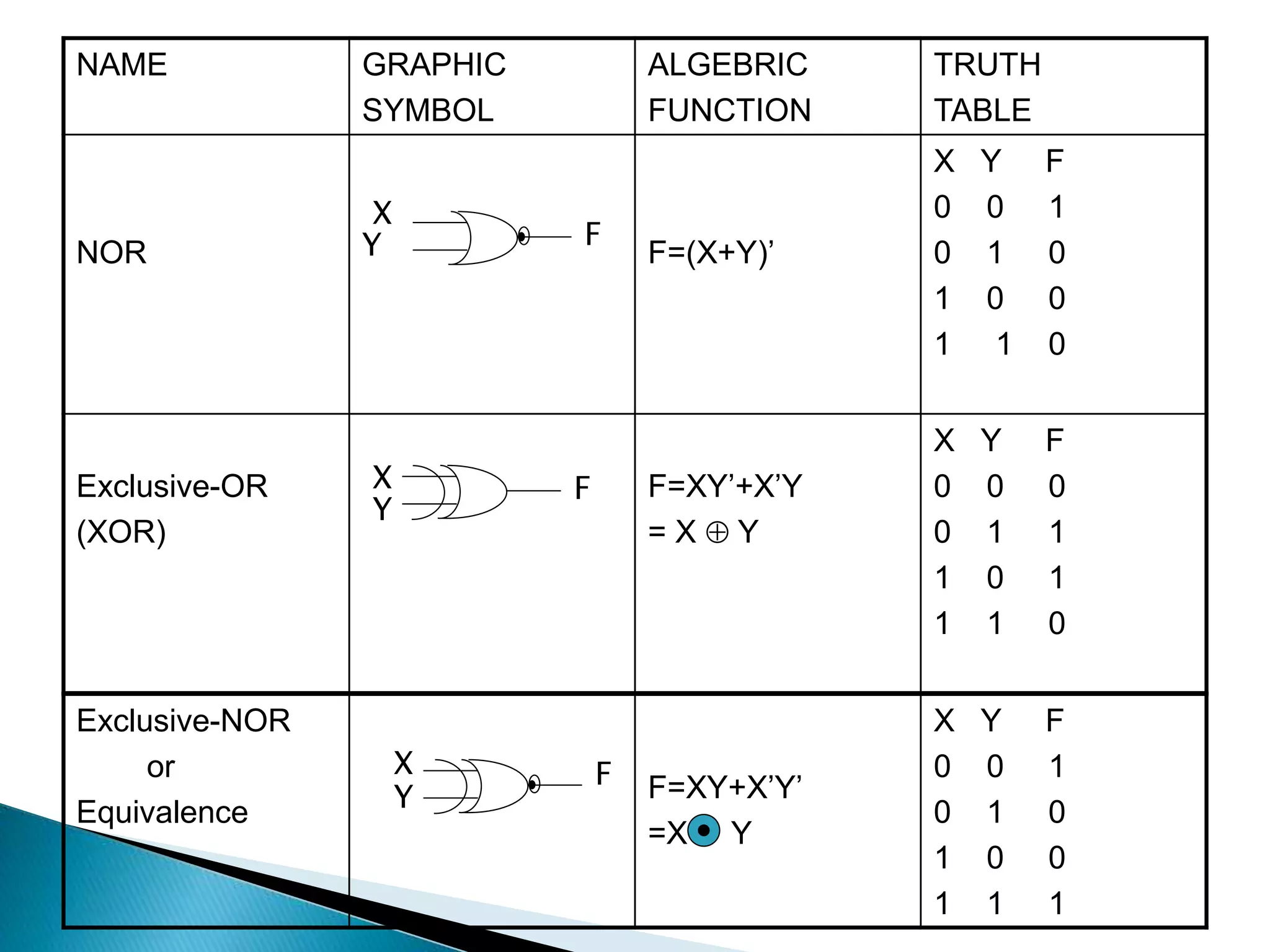 NAME GRAPHIC 
SYMBOL 
ALGEBRIC 
FUNCTION 
TRUTH 
TABLE 
X 
NOR F=(X+Y)’ 
X Y F 
0 0 1 
0 1 0 
1 0 0 
1 1 0 
Exclusive-OR 
(XOR) 
F=XY’+X’Y 
= X  Y 
X Y F 
0 0 0 
0 1 1 
1 0 1 
1 1 0 
Exclusive-NOR 
or 
Equivalence 
F=XY+X’Y’ 
=X Y 
X Y F 
0 0 1 
0 1 0 
1 0 0 
1 1 1 
Y F 
X F 
Y 
X F 
Y 
 