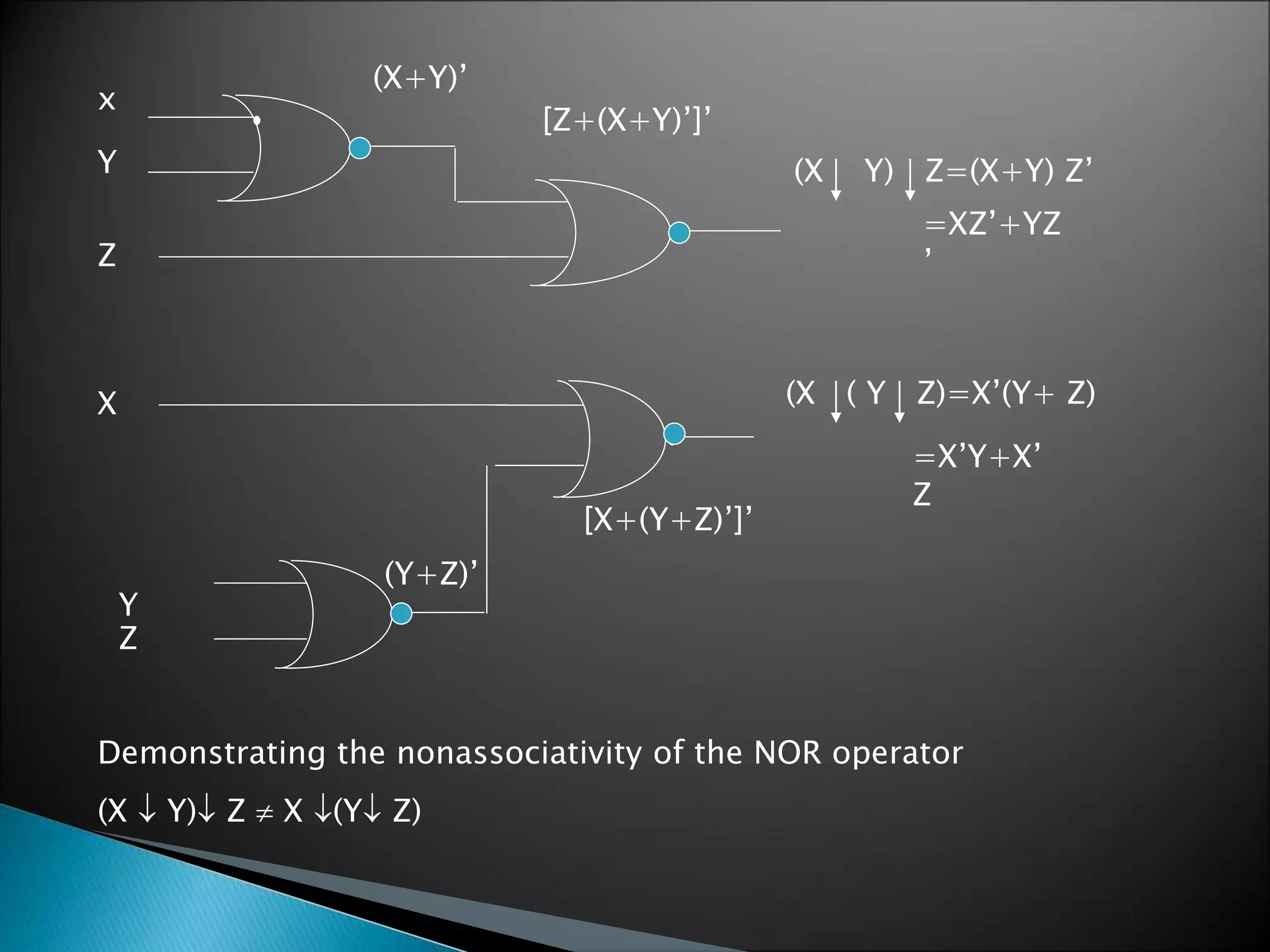 Y (X Y) Z=(X+Y) Z’ 
Y 
x 
(X+Y)’ 
=XZ’+YZ 
’ 
[Z+(X+Y)’]’ 
(Y+Z)’ 
(X ( Y Z)=X’(Y+ Z) 
=X’Y+X’ 
Z 
[X+(Y+Z)’]’ 
Z 
X 
Z 
Demonstrating the nonassociativity of the NOR operator 
(X  Y) Z  X (Y Z) 
 