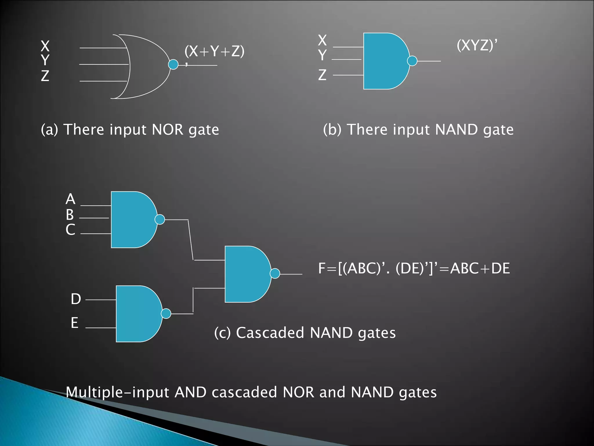 XY 
Z 
(X+Y+Z) 
’ 
X 
Y 
Z 
(XYZ)’ 
(a) There input NOR gate (b) There input NAND gate 
A 
B 
C 
D 
E 
F=[(ABC)’. (DE)’]’=ABC+DE 
(c) Cascaded NAND gates 
Multiple-input AND cascaded NOR and NAND gates 
 